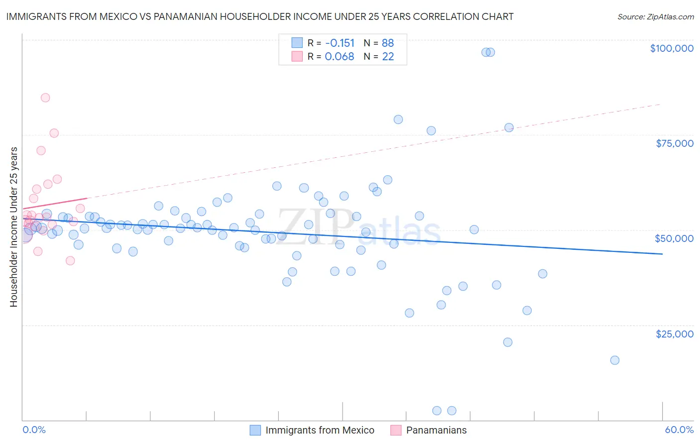 Immigrants from Mexico vs Panamanian Householder Income Under 25 years