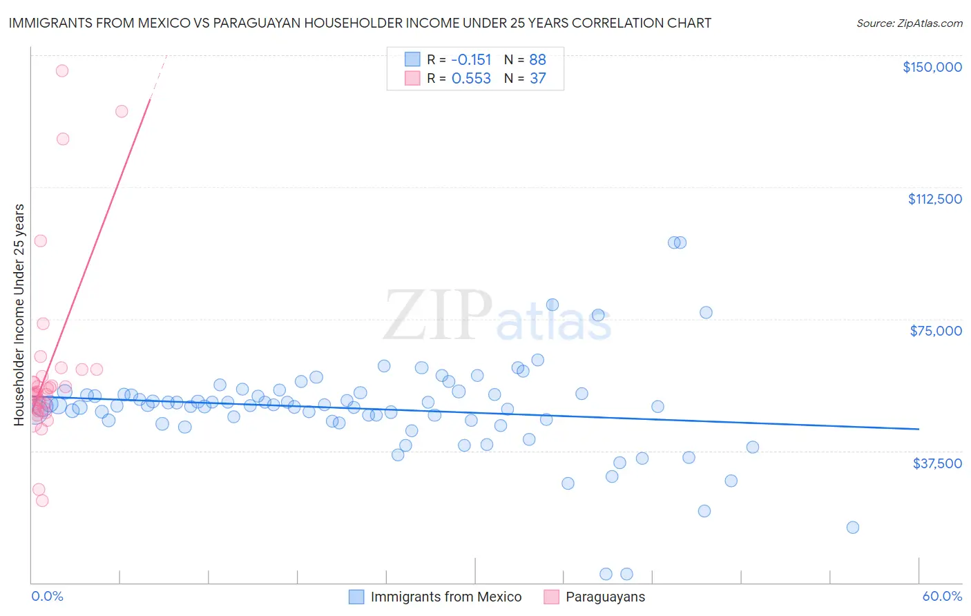 Immigrants from Mexico vs Paraguayan Householder Income Under 25 years