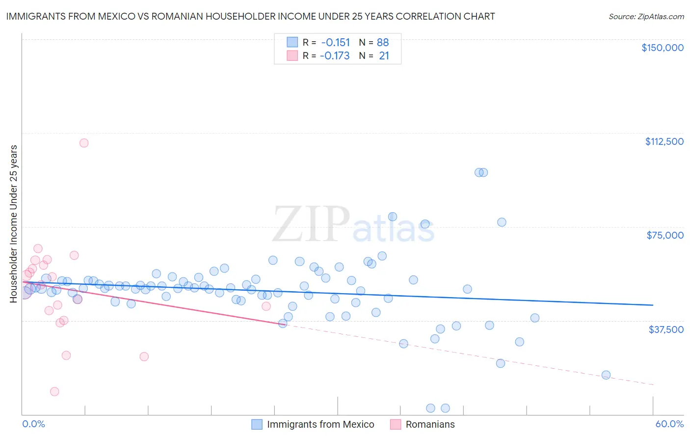 Immigrants from Mexico vs Romanian Householder Income Under 25 years