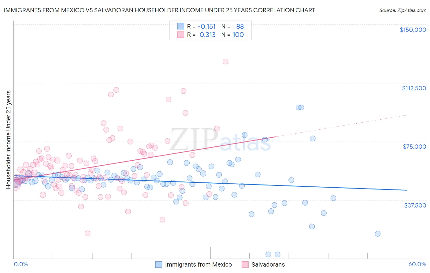 Immigrants from Mexico vs Salvadoran Householder Income Under 25 years