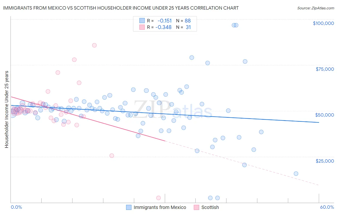 Immigrants from Mexico vs Scottish Householder Income Under 25 years