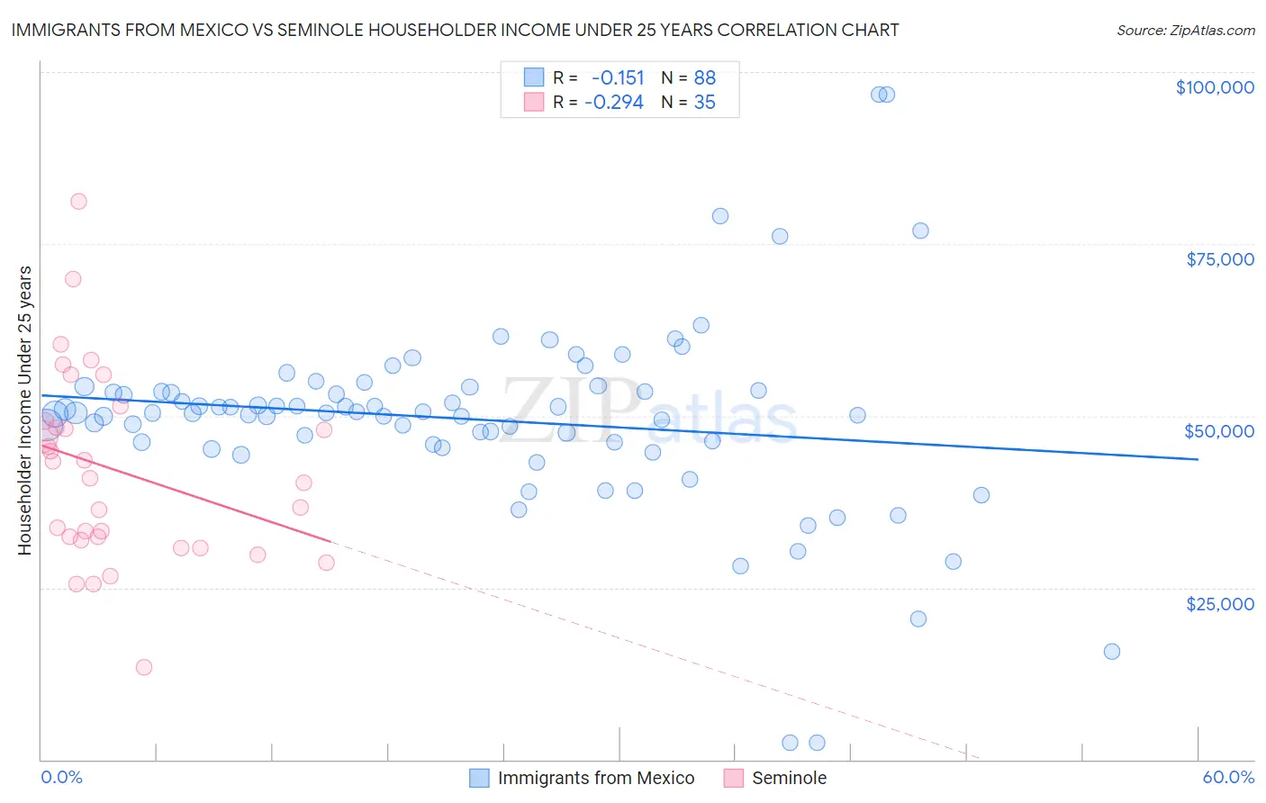 Immigrants from Mexico vs Seminole Householder Income Under 25 years