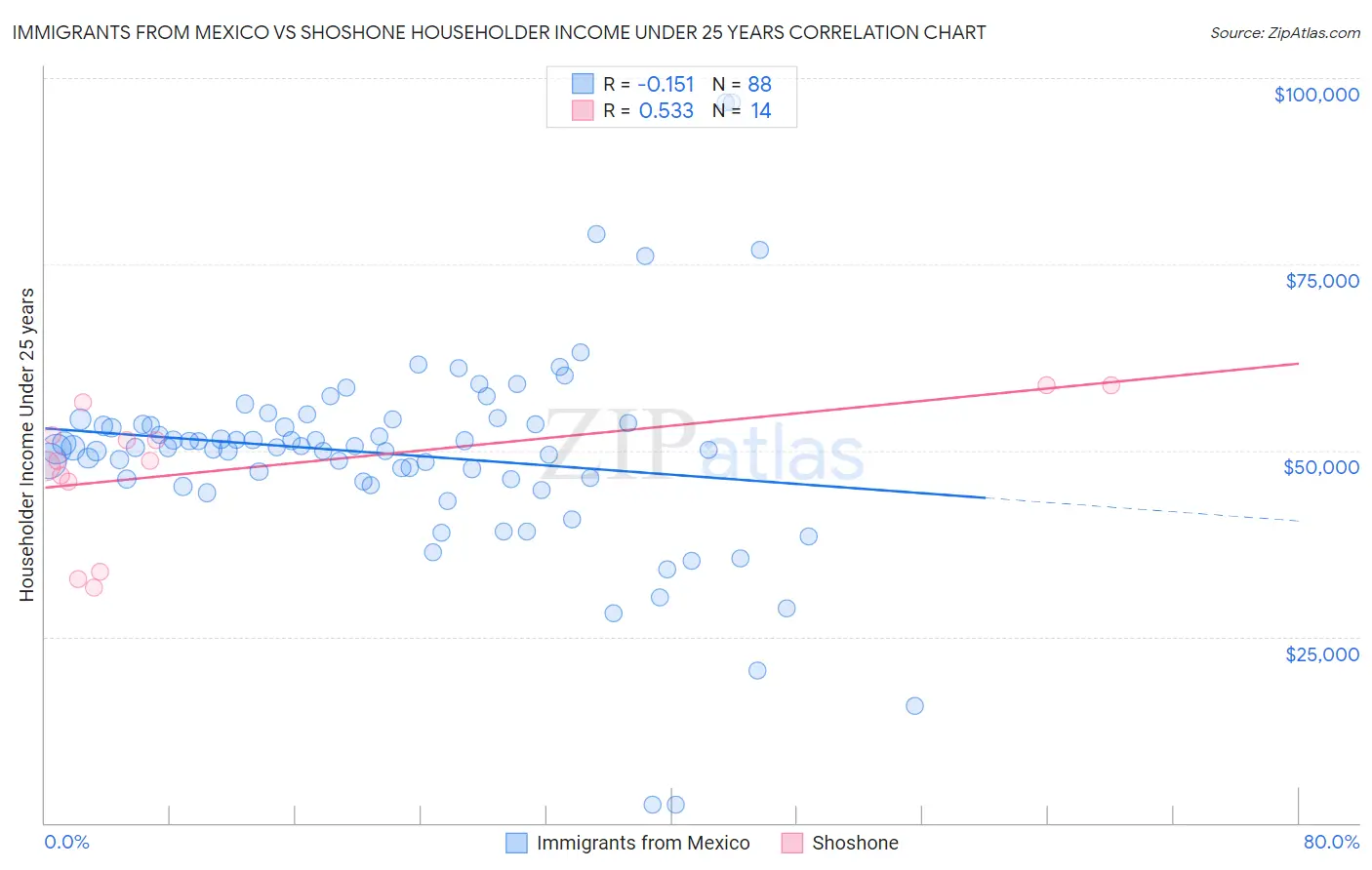 Immigrants from Mexico vs Shoshone Householder Income Under 25 years