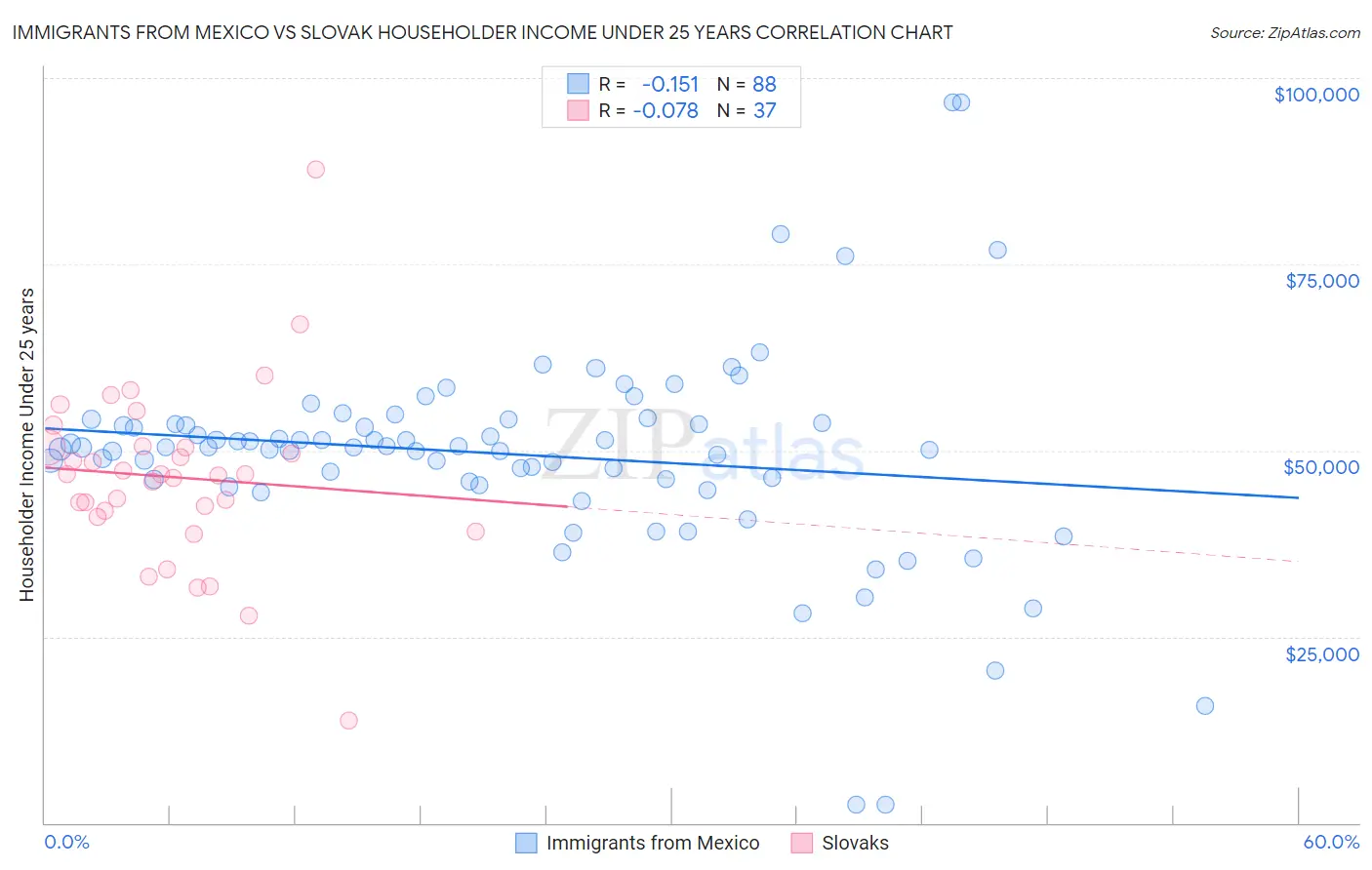 Immigrants from Mexico vs Slovak Householder Income Under 25 years