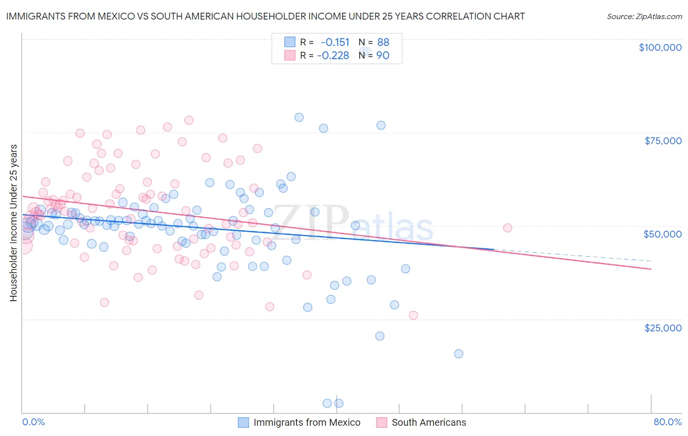 Immigrants from Mexico vs South American Householder Income Under 25 years