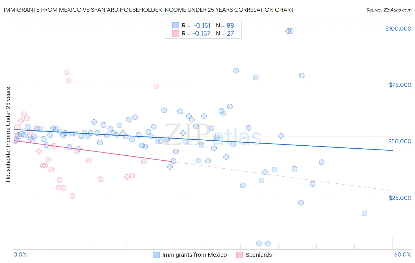 Immigrants from Mexico vs Spaniard Householder Income Under 25 years