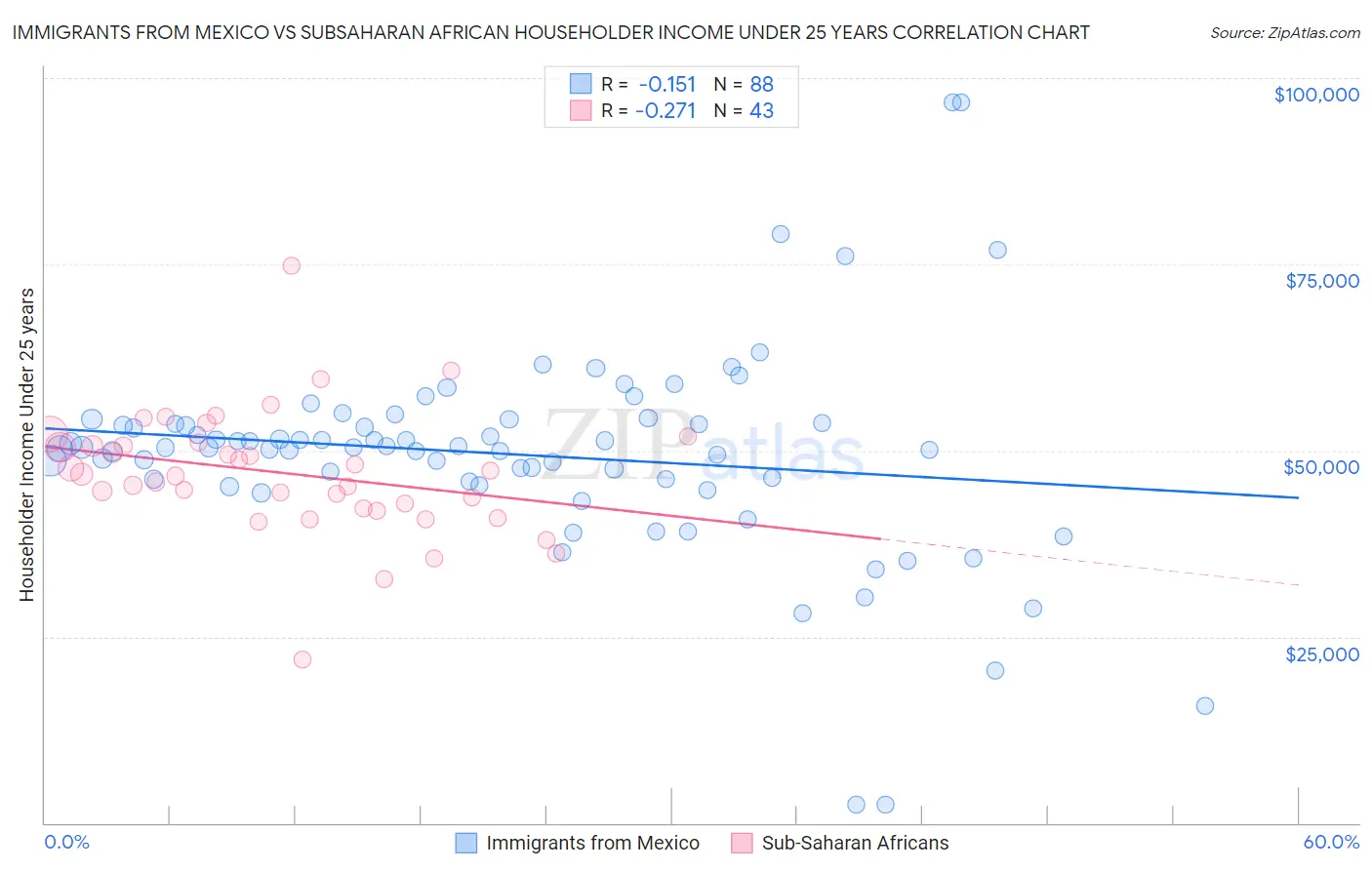 Immigrants from Mexico vs Subsaharan African Householder Income Under 25 years
