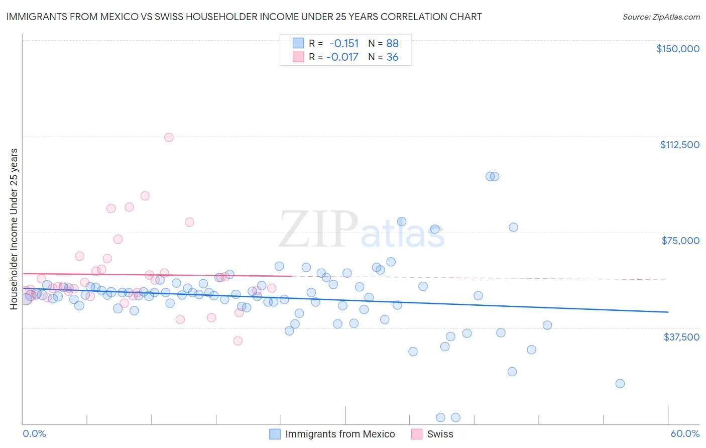 Immigrants from Mexico vs Swiss Householder Income Under 25 years