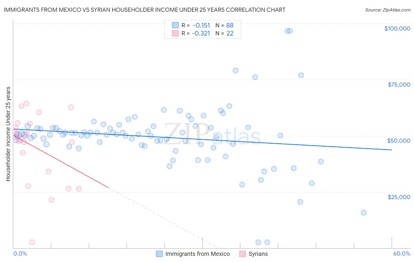 Immigrants from Mexico vs Syrian Householder Income Under 25 years