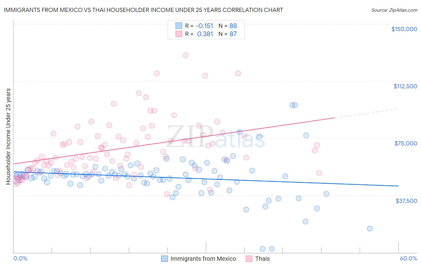 Immigrants from Mexico vs Thai Householder Income Under 25 years