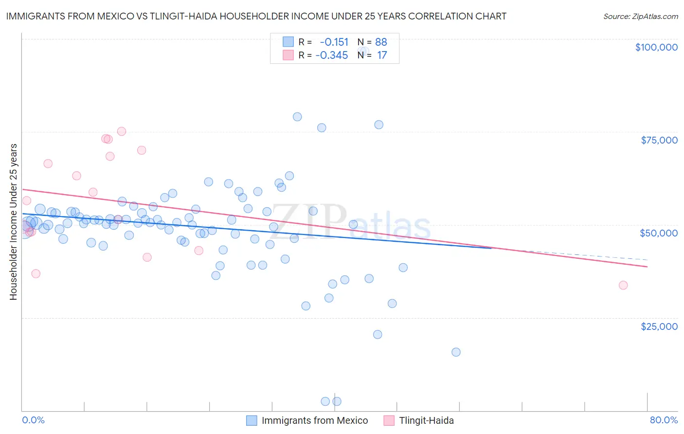 Immigrants from Mexico vs Tlingit-Haida Householder Income Under 25 years