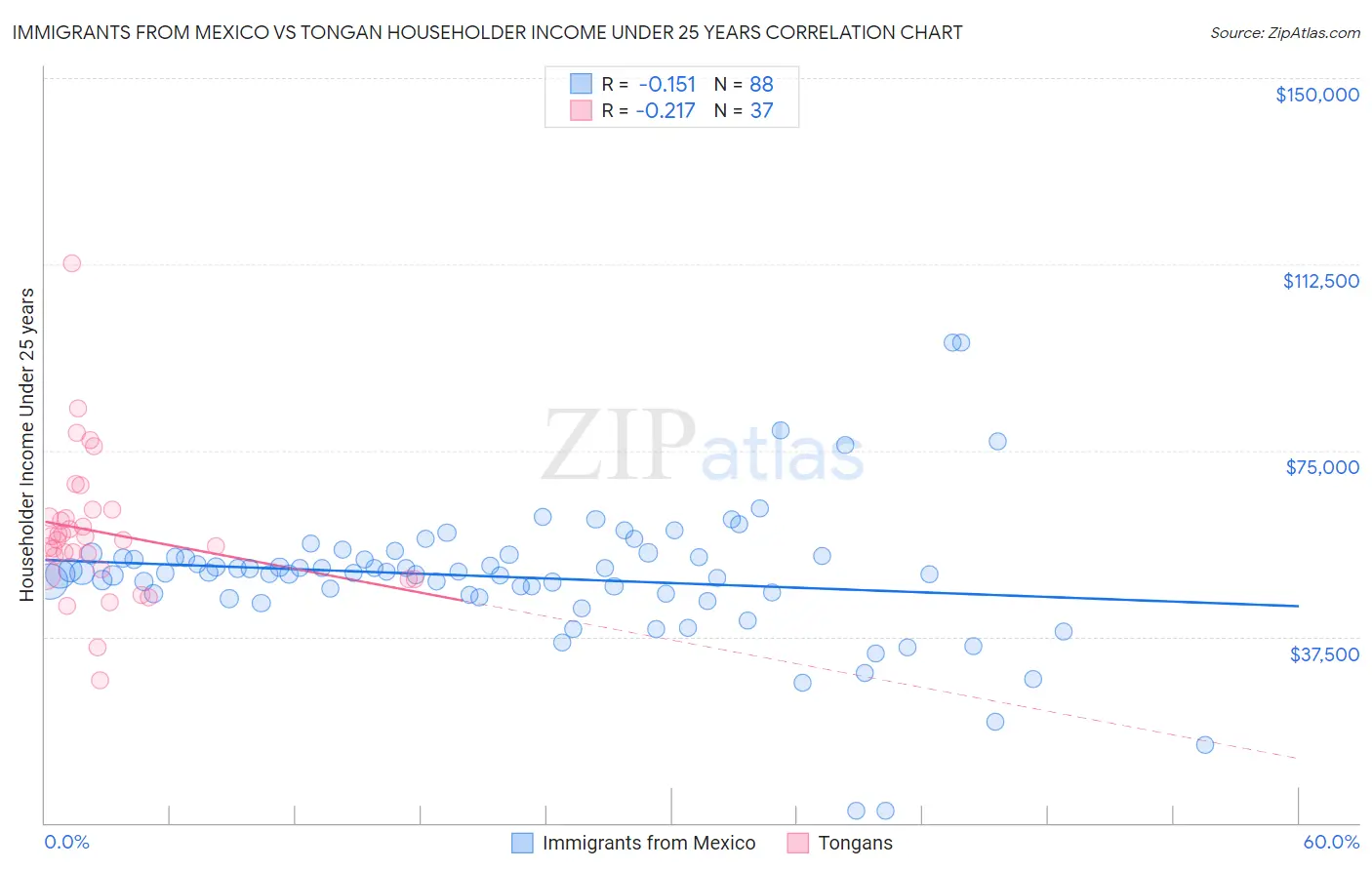 Immigrants from Mexico vs Tongan Householder Income Under 25 years