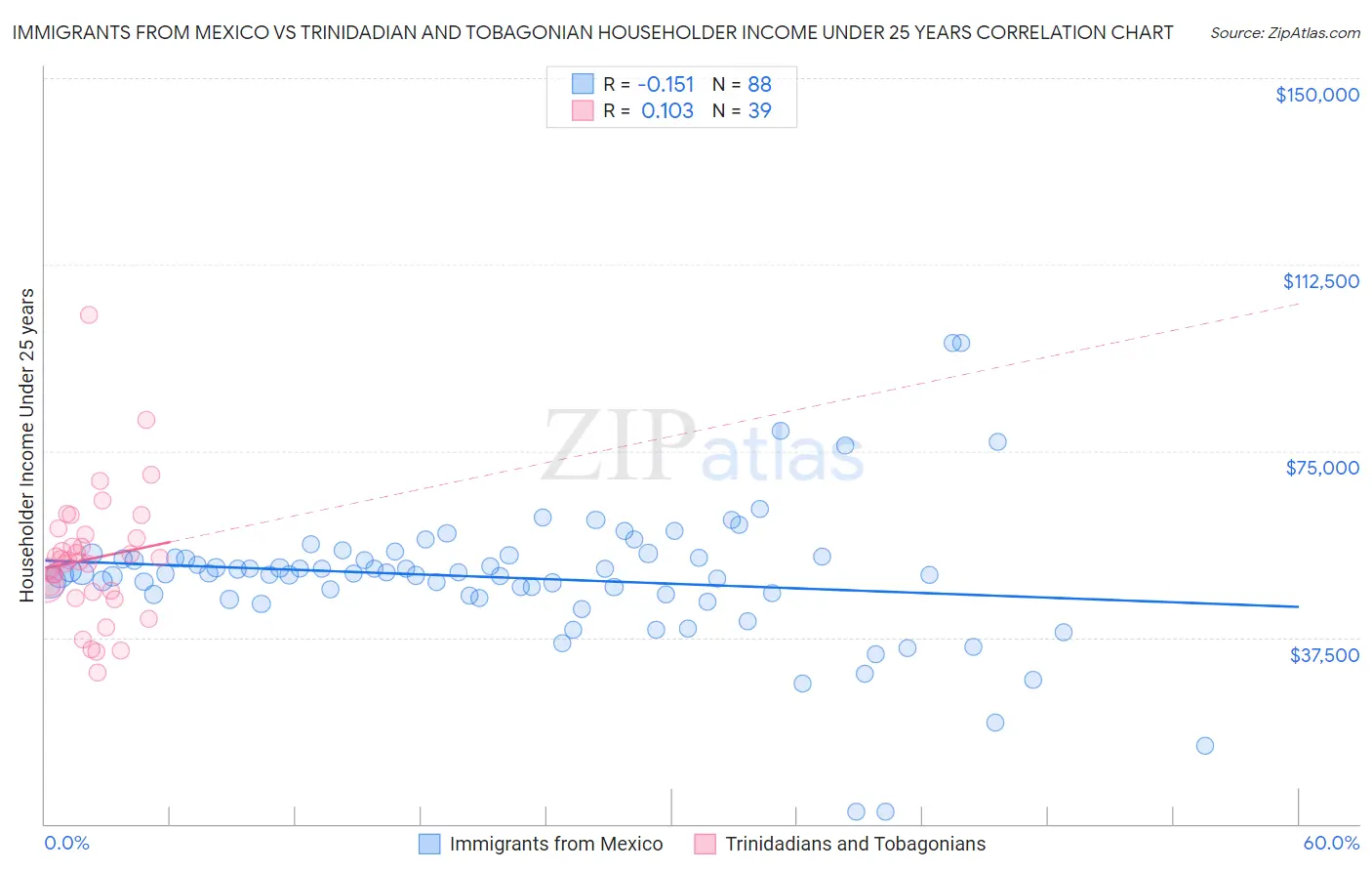 Immigrants from Mexico vs Trinidadian and Tobagonian Householder Income Under 25 years