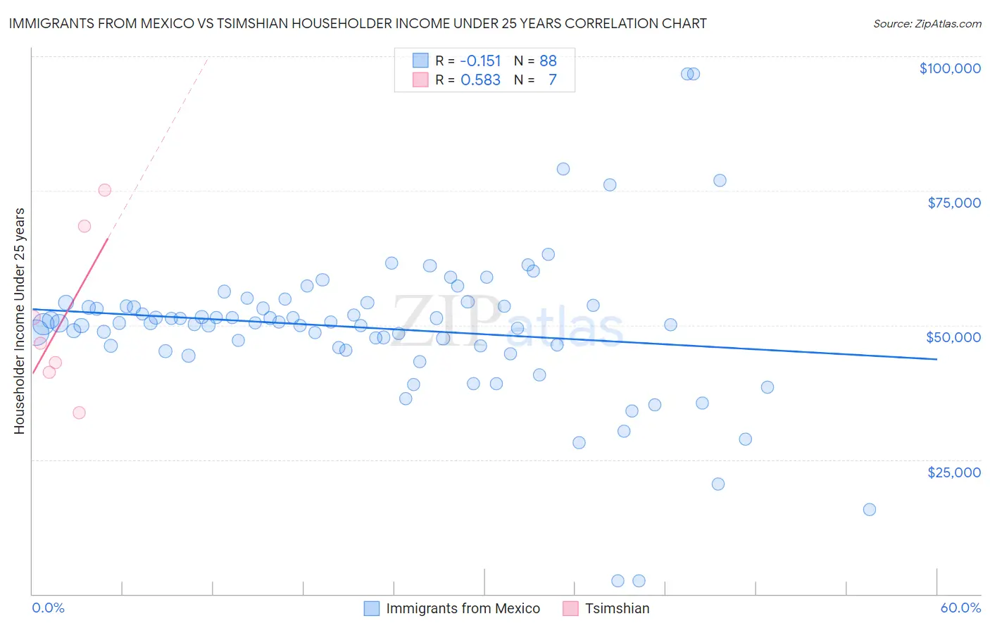 Immigrants from Mexico vs Tsimshian Householder Income Under 25 years