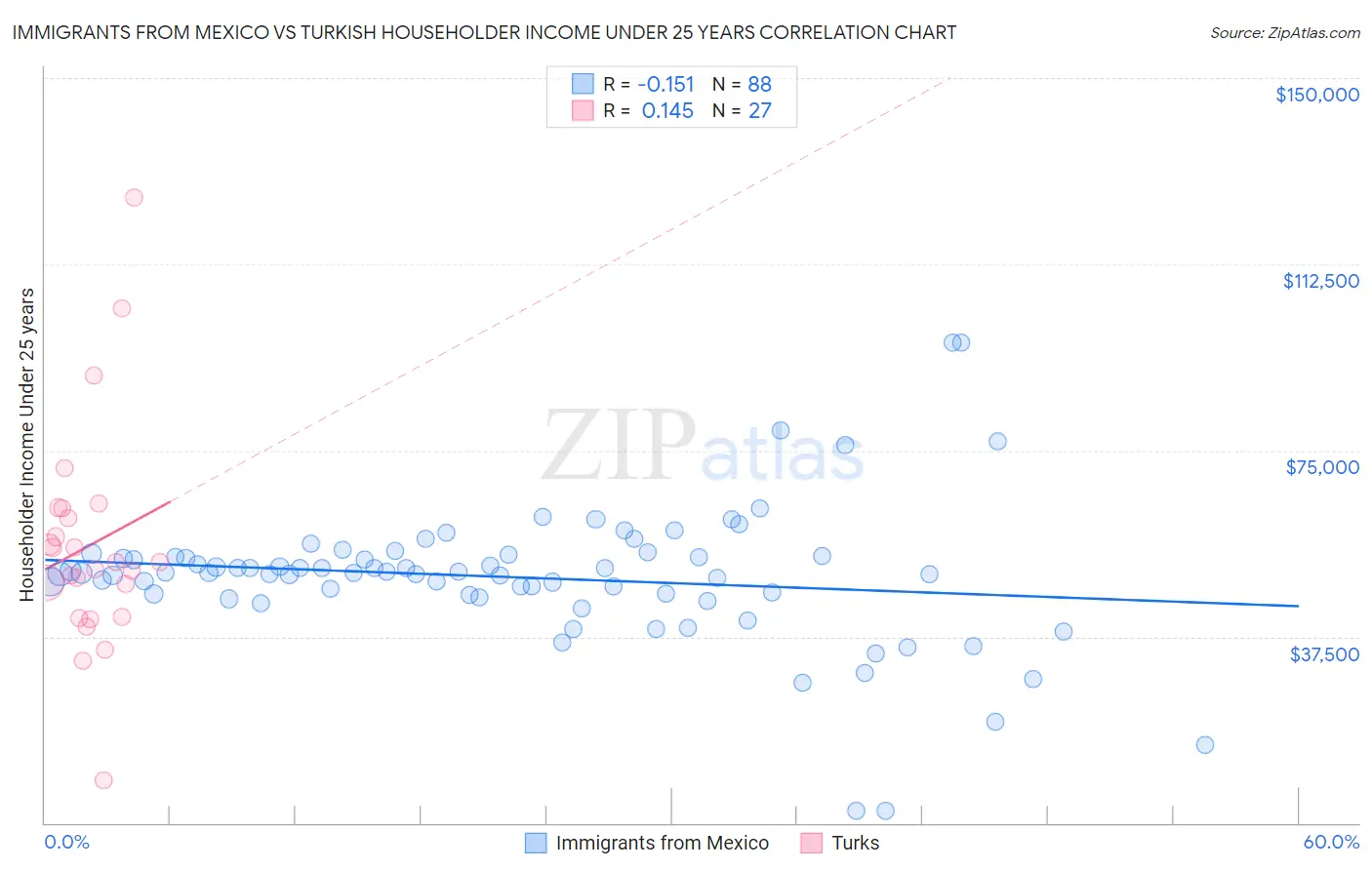 Immigrants from Mexico vs Turkish Householder Income Under 25 years