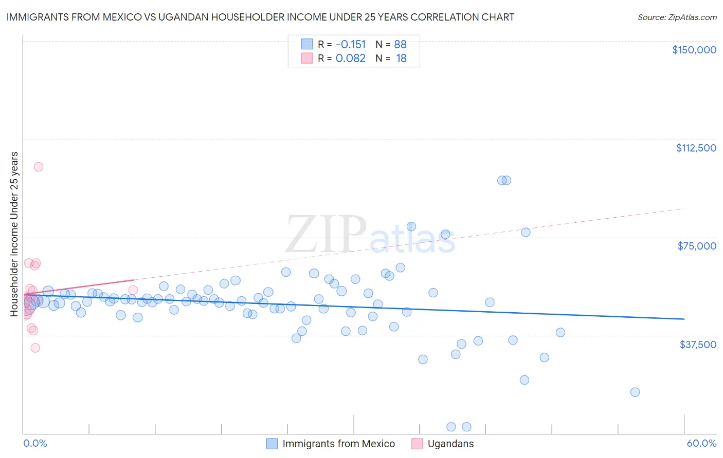 Immigrants from Mexico vs Ugandan Householder Income Under 25 years