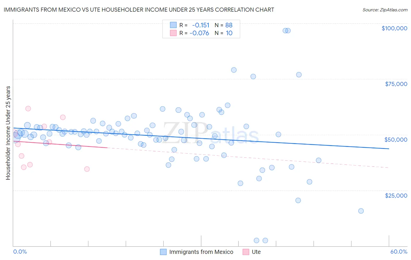 Immigrants from Mexico vs Ute Householder Income Under 25 years