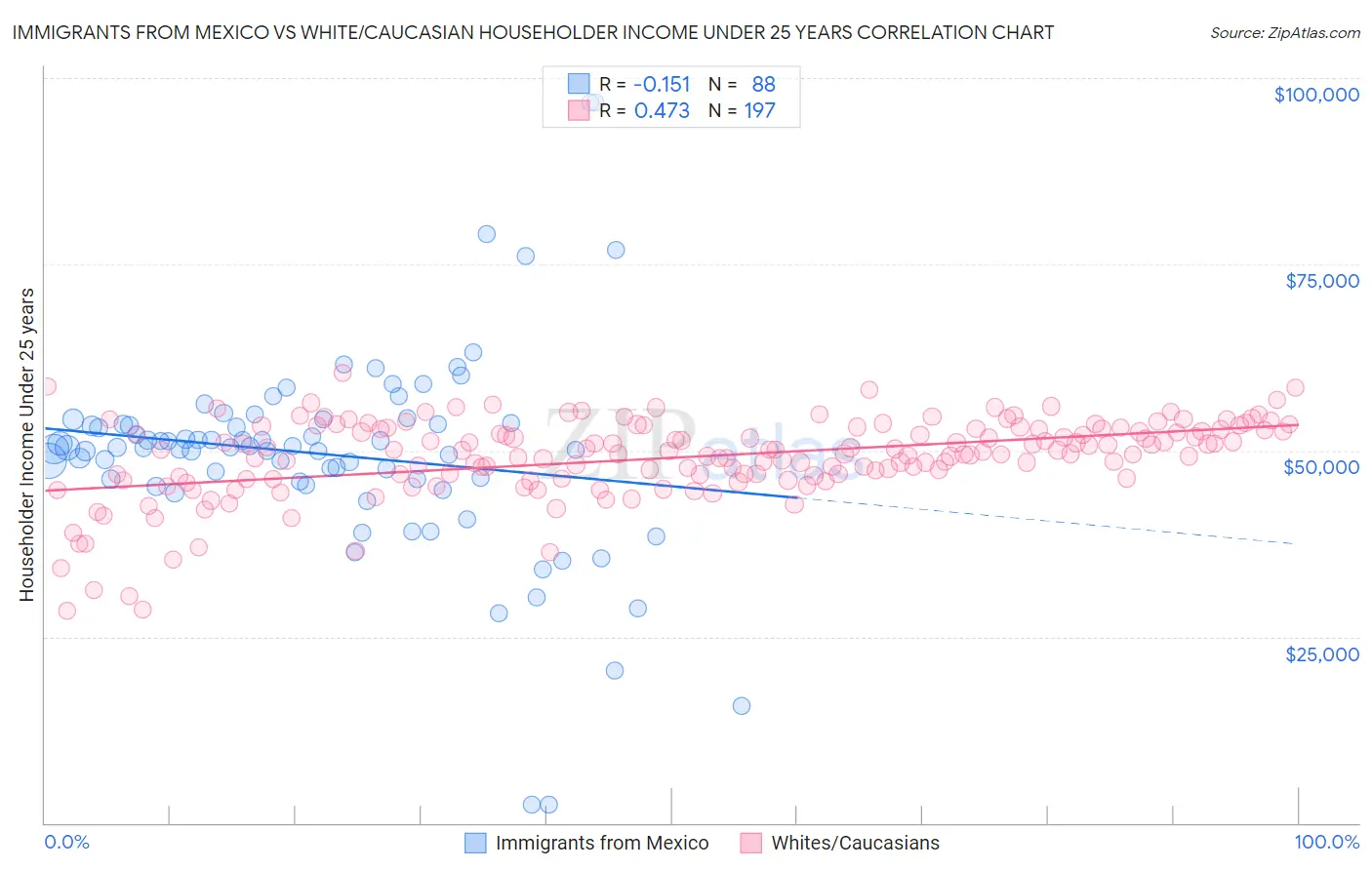 Immigrants from Mexico vs White/Caucasian Householder Income Under 25 years