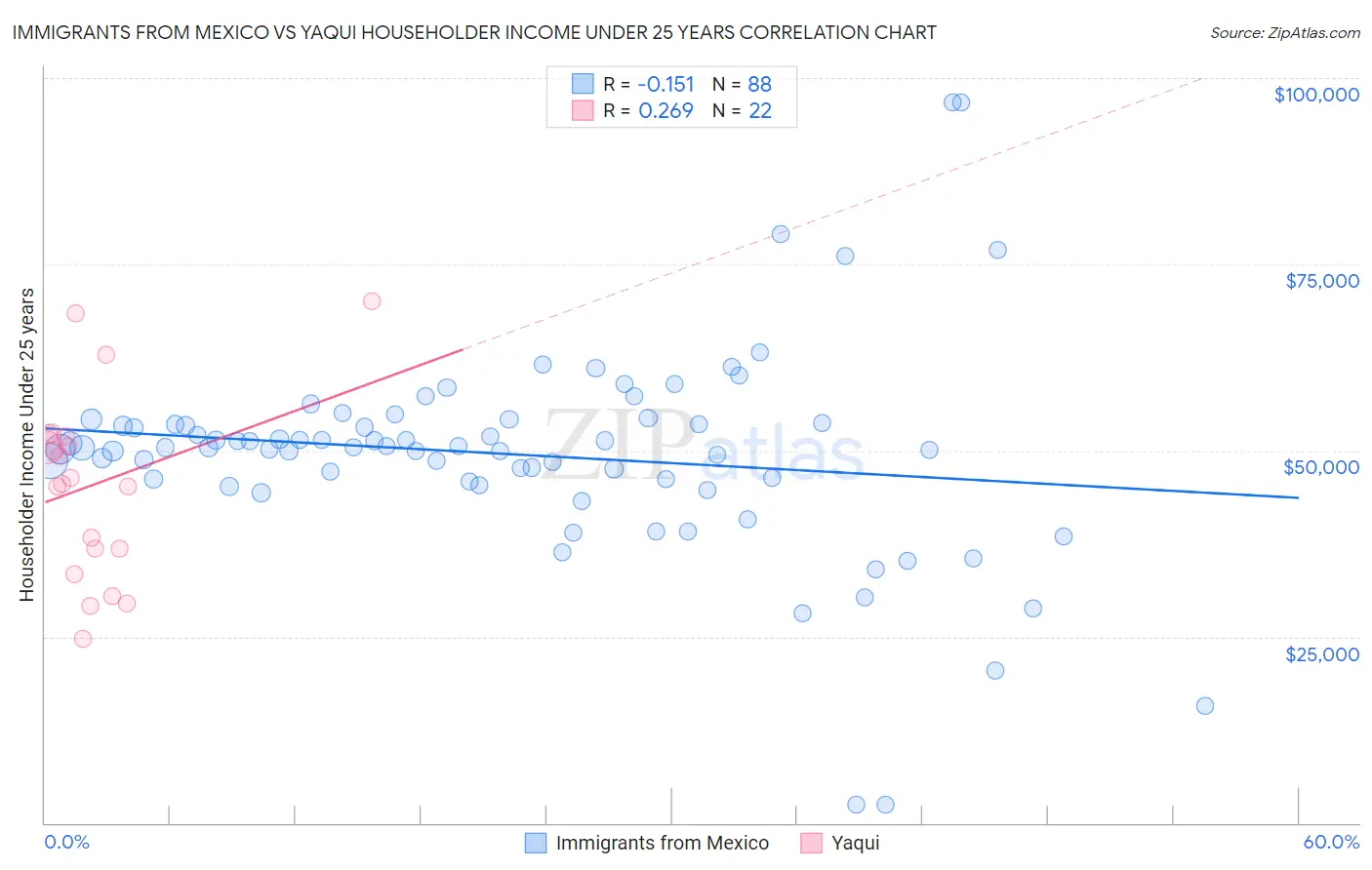 Immigrants from Mexico vs Yaqui Householder Income Under 25 years