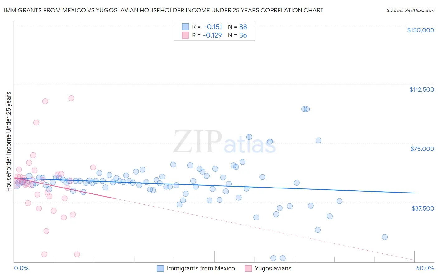 Immigrants from Mexico vs Yugoslavian Householder Income Under 25 years