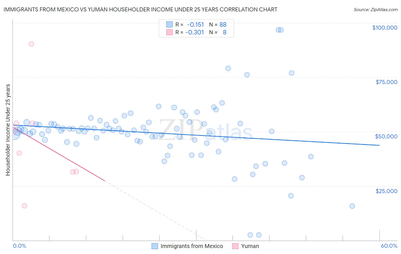 Immigrants from Mexico vs Yuman Householder Income Under 25 years