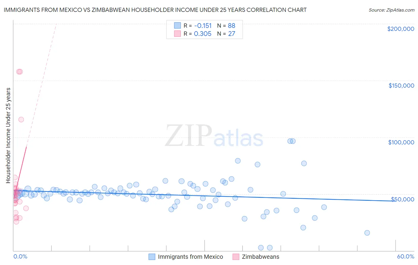 Immigrants from Mexico vs Zimbabwean Householder Income Under 25 years