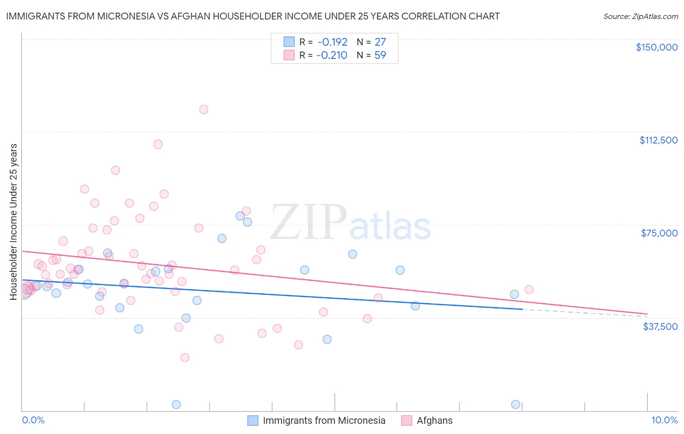 Immigrants from Micronesia vs Afghan Householder Income Under 25 years