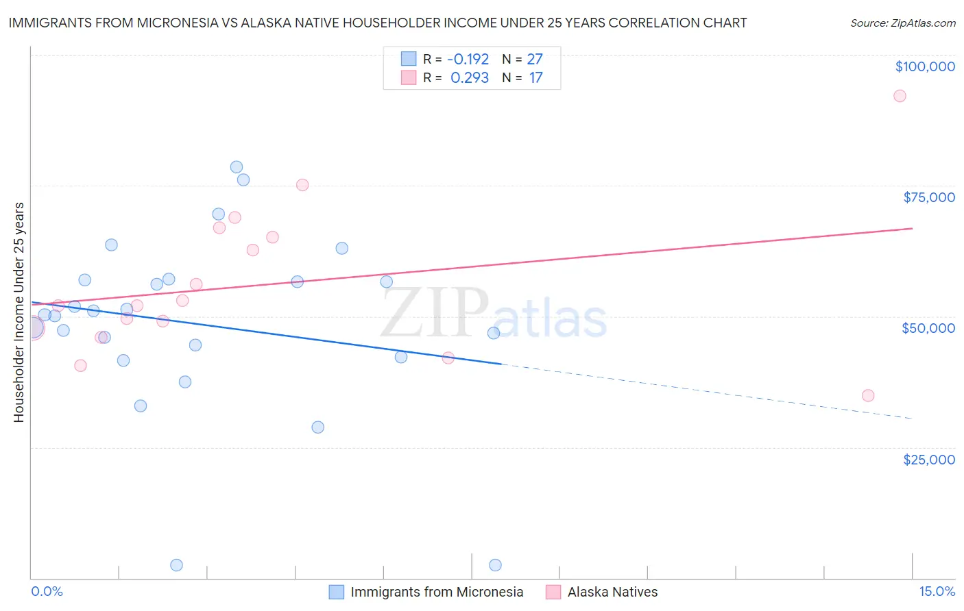 Immigrants from Micronesia vs Alaska Native Householder Income Under 25 years