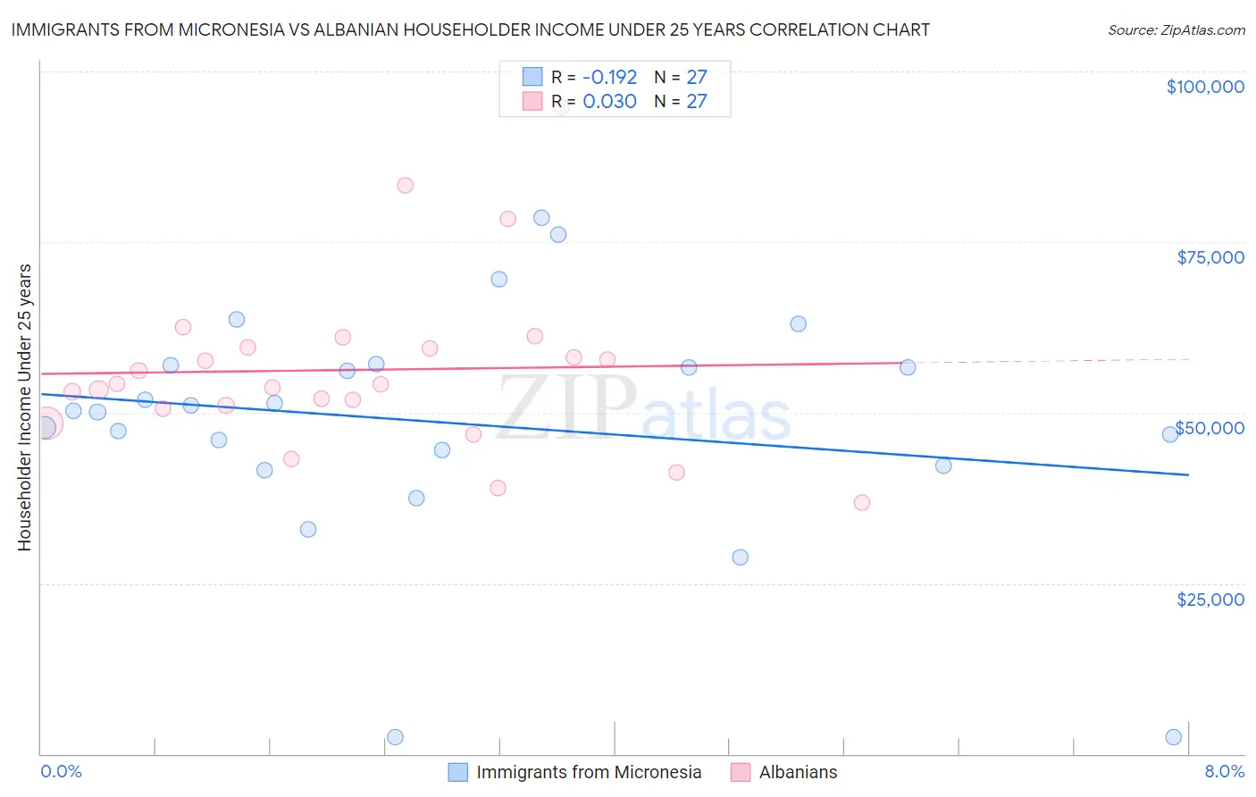 Immigrants from Micronesia vs Albanian Householder Income Under 25 years