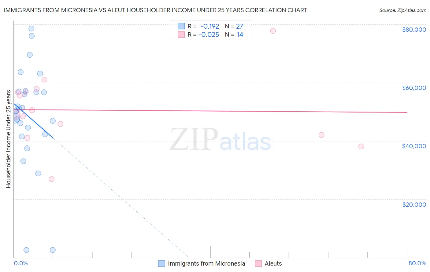 Immigrants from Micronesia vs Aleut Householder Income Under 25 years