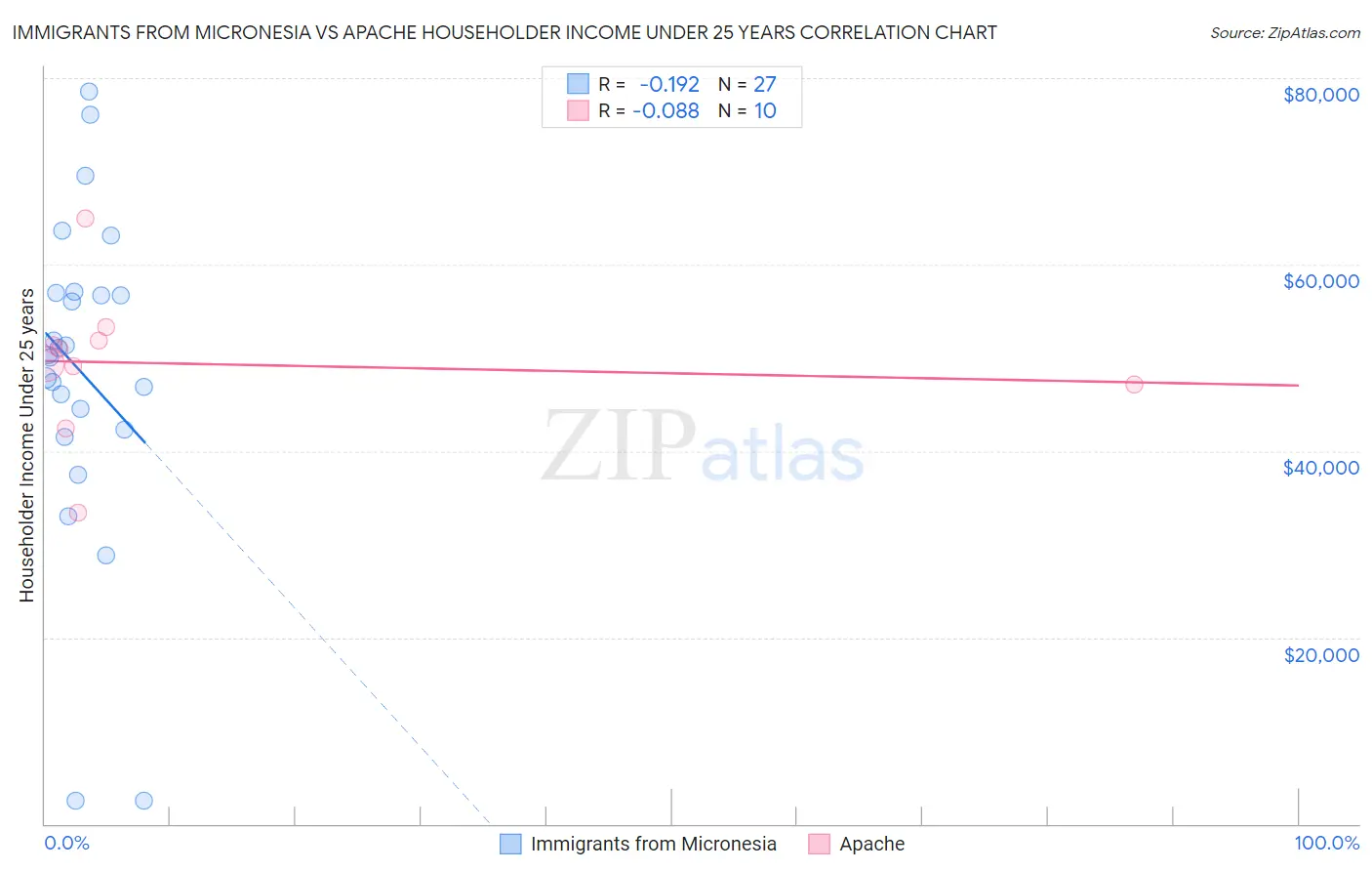 Immigrants from Micronesia vs Apache Householder Income Under 25 years