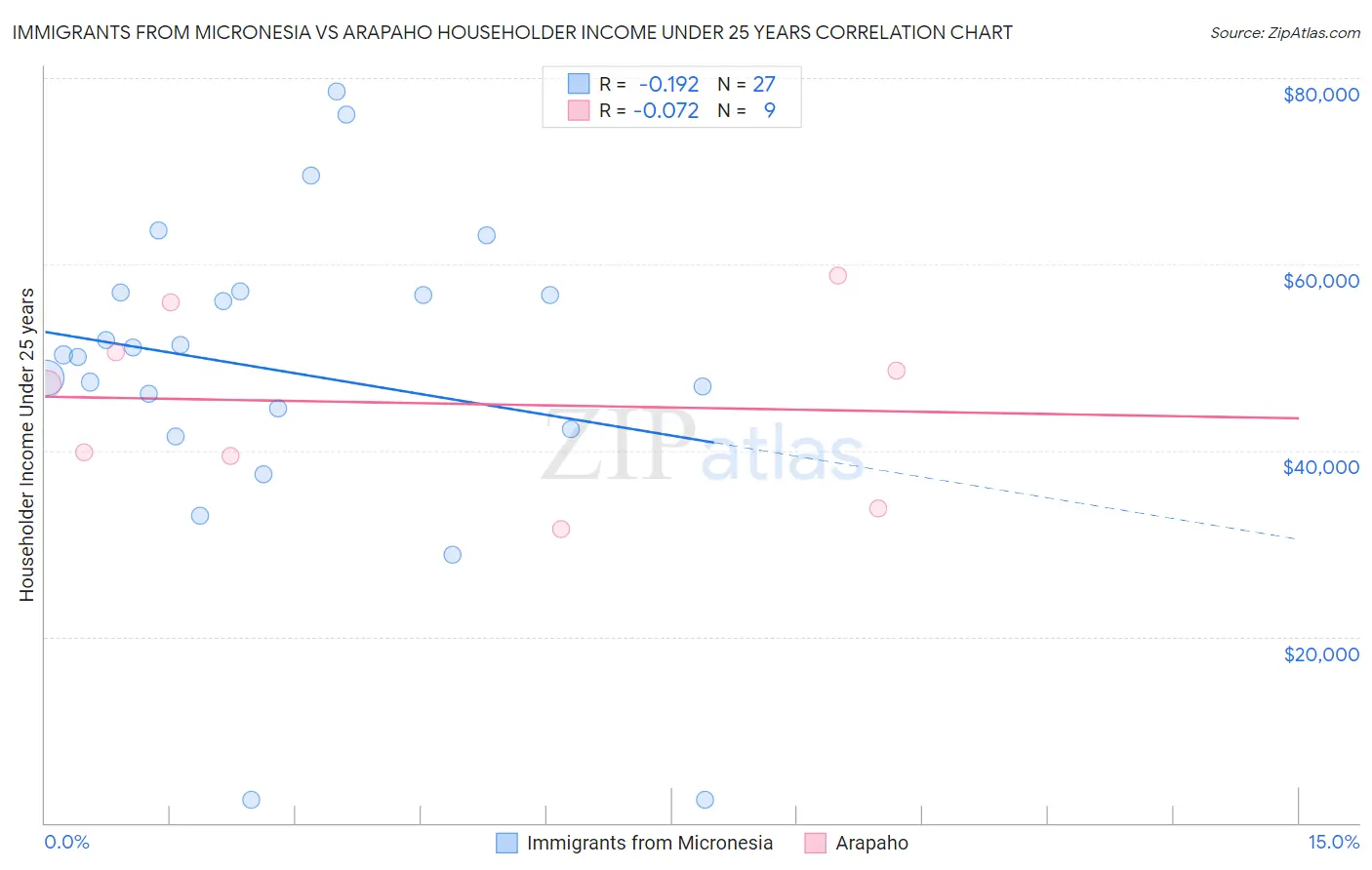 Immigrants from Micronesia vs Arapaho Householder Income Under 25 years