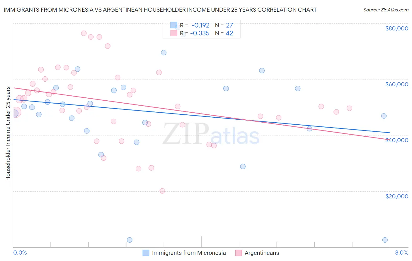 Immigrants from Micronesia vs Argentinean Householder Income Under 25 years