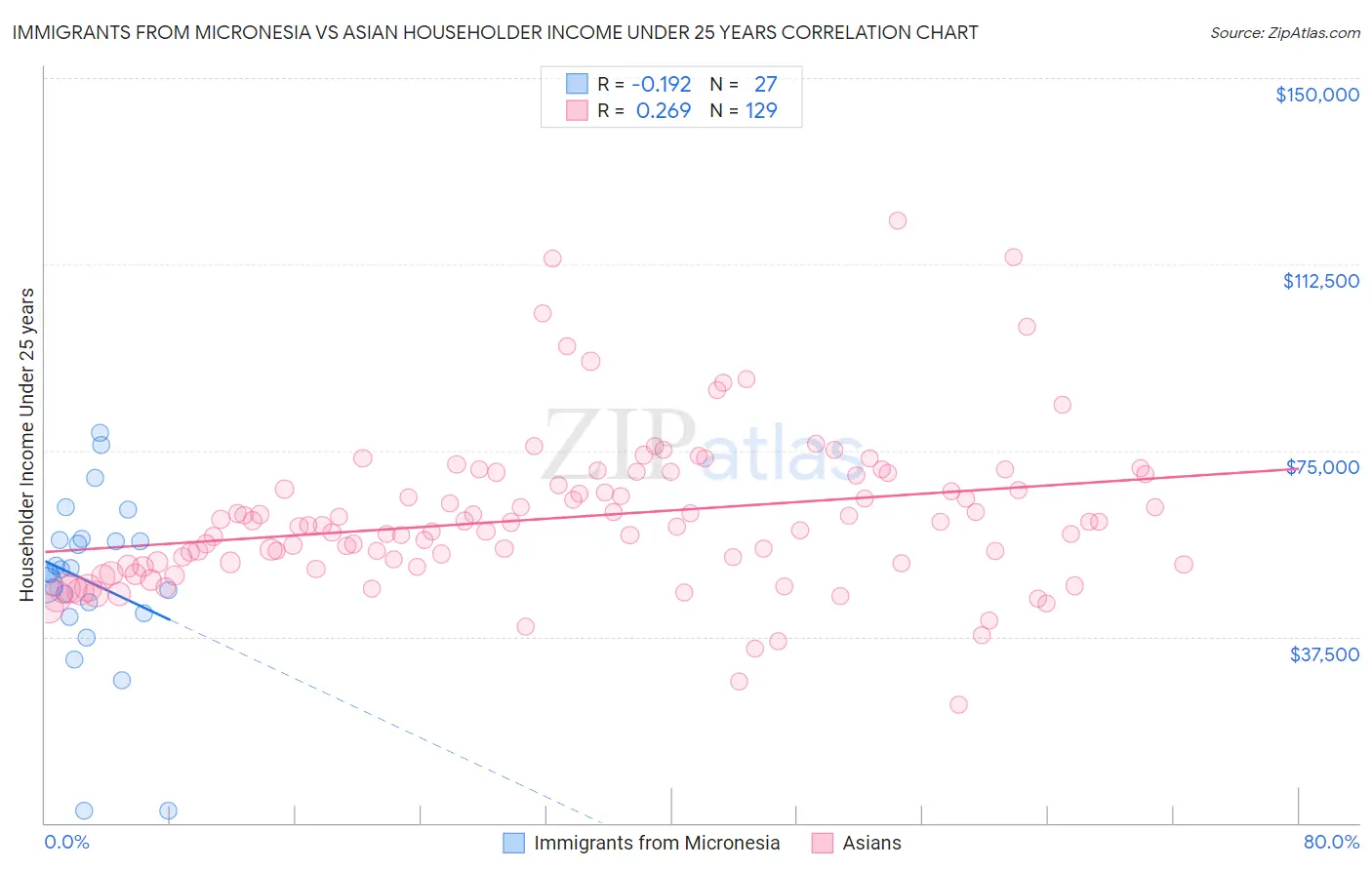 Immigrants from Micronesia vs Asian Householder Income Under 25 years