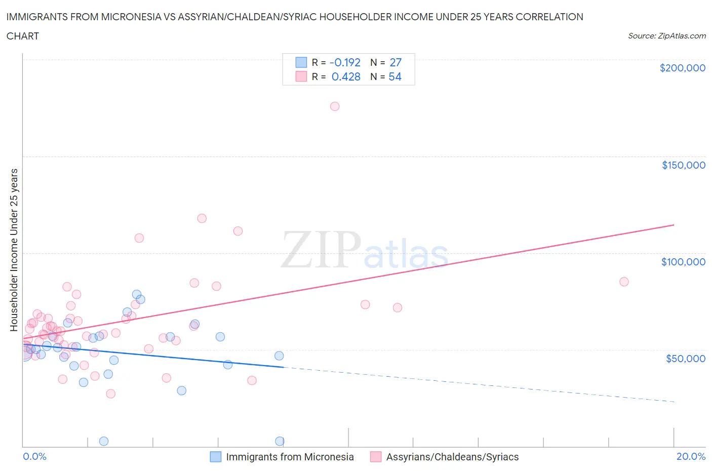 Immigrants from Micronesia vs Assyrian/Chaldean/Syriac Householder Income Under 25 years