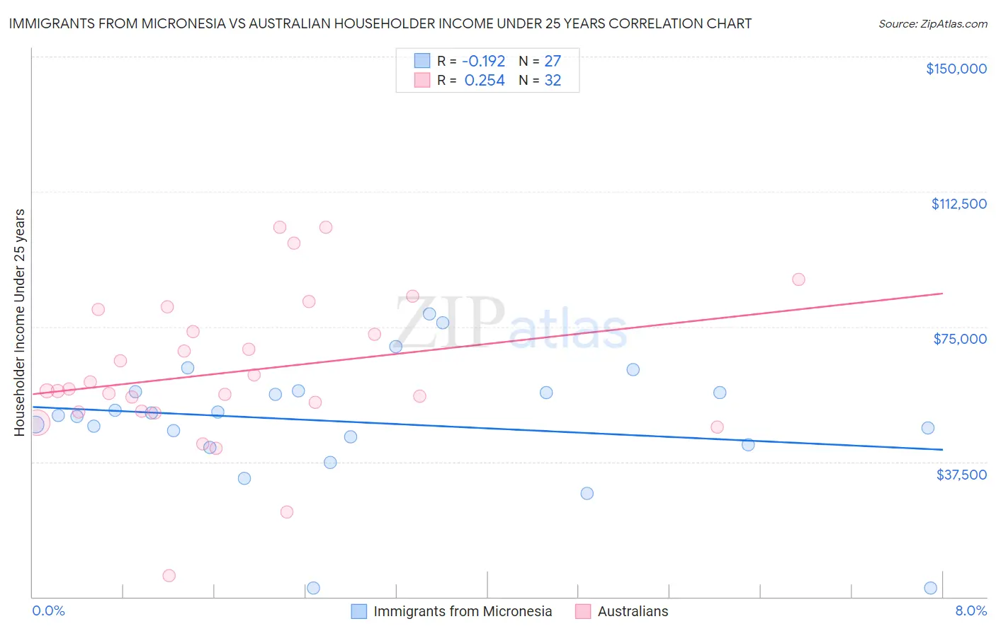Immigrants from Micronesia vs Australian Householder Income Under 25 years
