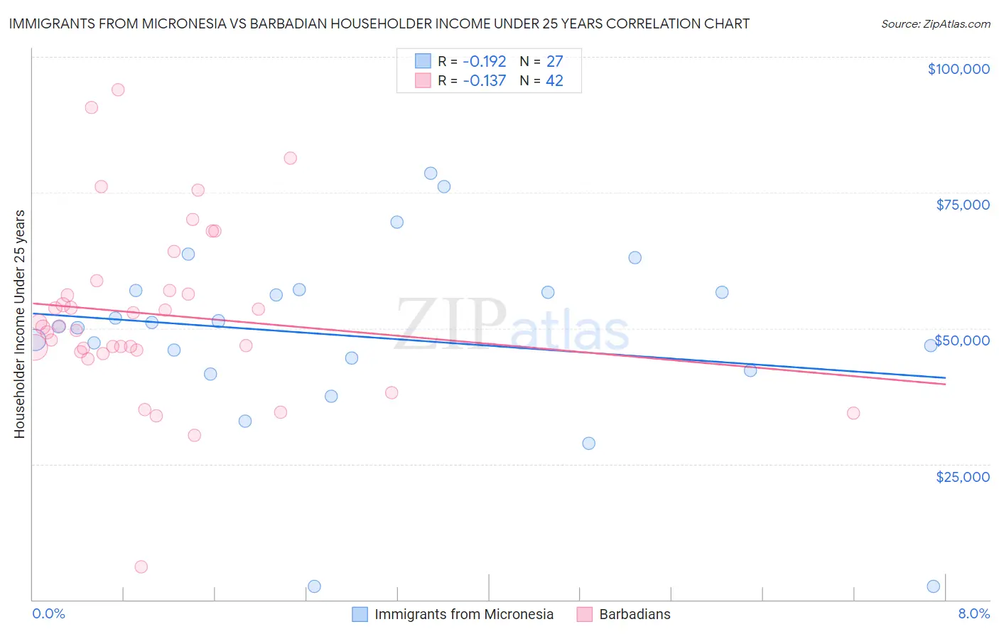 Immigrants from Micronesia vs Barbadian Householder Income Under 25 years