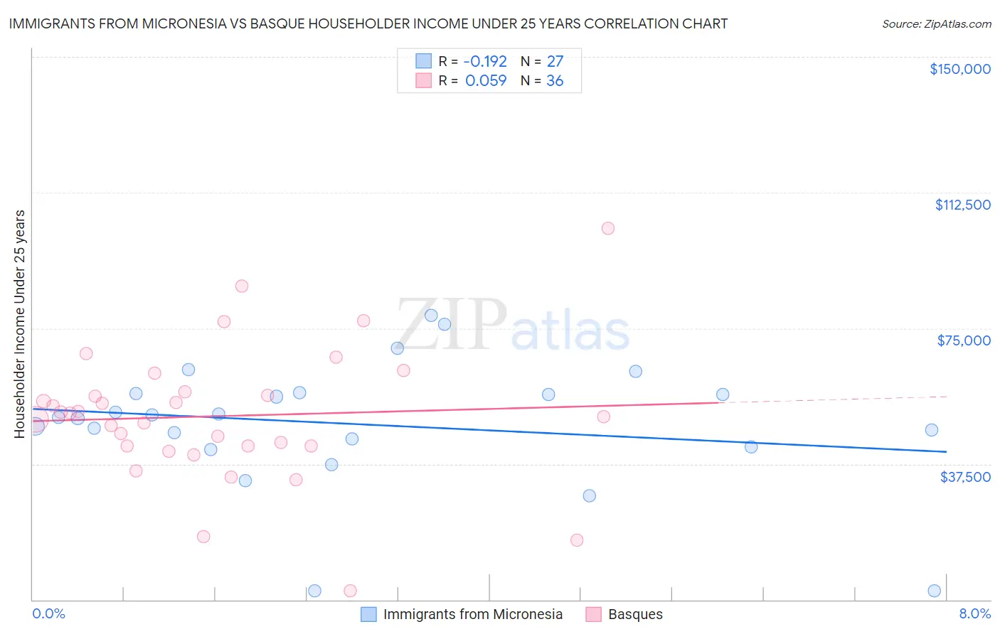 Immigrants from Micronesia vs Basque Householder Income Under 25 years