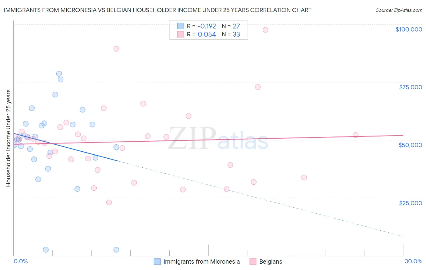 Immigrants from Micronesia vs Belgian Householder Income Under 25 years
