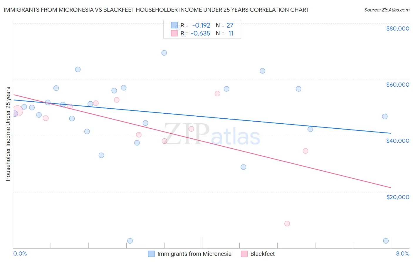 Immigrants from Micronesia vs Blackfeet Householder Income Under 25 years