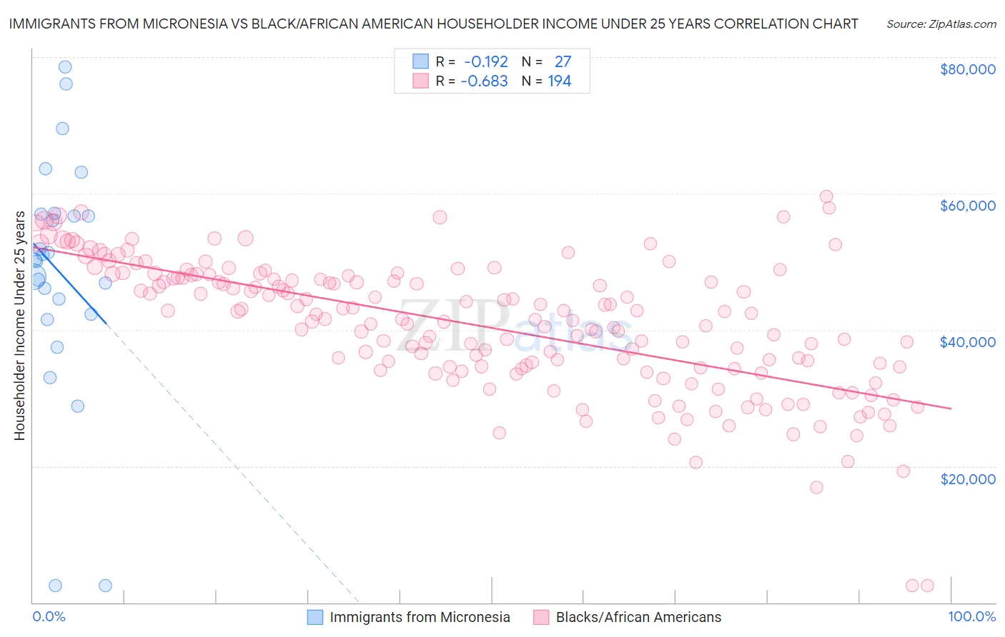 Immigrants from Micronesia vs Black/African American Householder Income Under 25 years