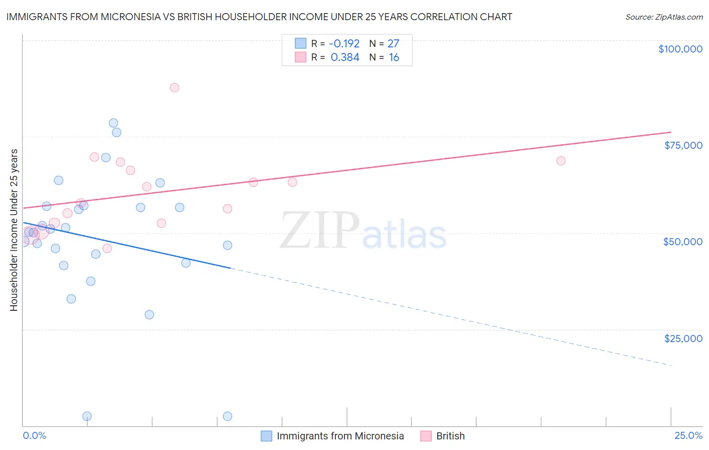 Immigrants from Micronesia vs British Householder Income Under 25 years