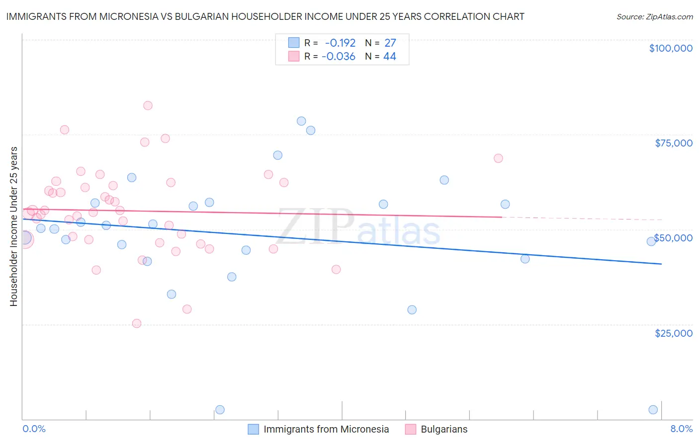 Immigrants from Micronesia vs Bulgarian Householder Income Under 25 years