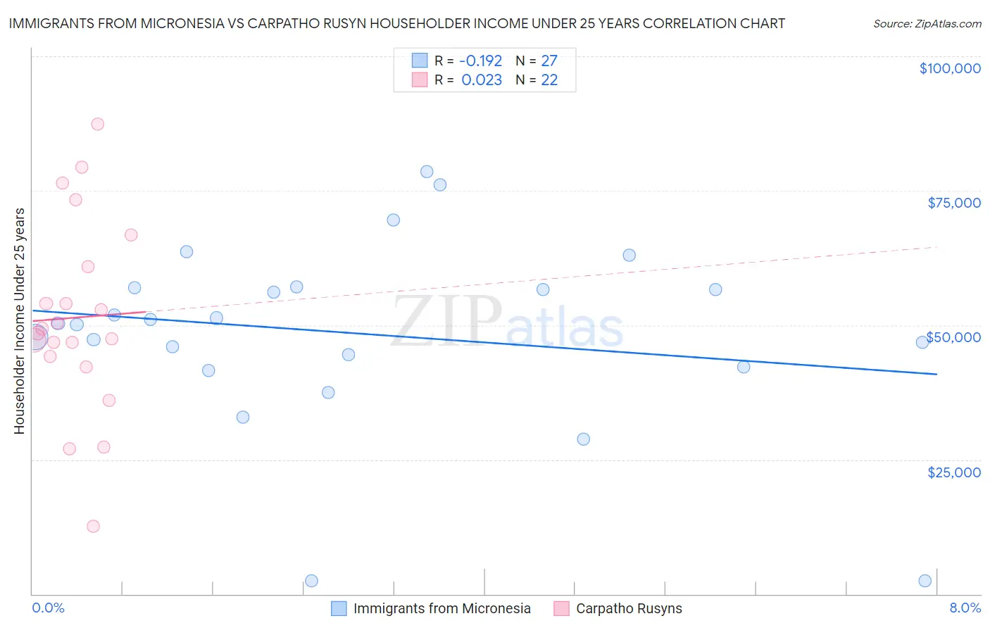 Immigrants from Micronesia vs Carpatho Rusyn Householder Income Under 25 years