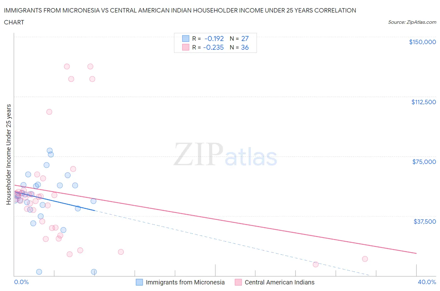 Immigrants from Micronesia vs Central American Indian Householder Income Under 25 years