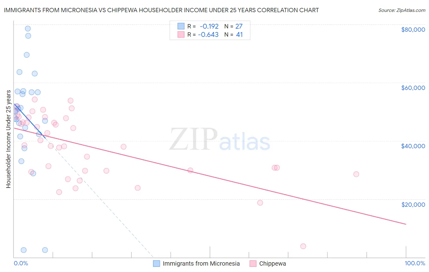 Immigrants from Micronesia vs Chippewa Householder Income Under 25 years