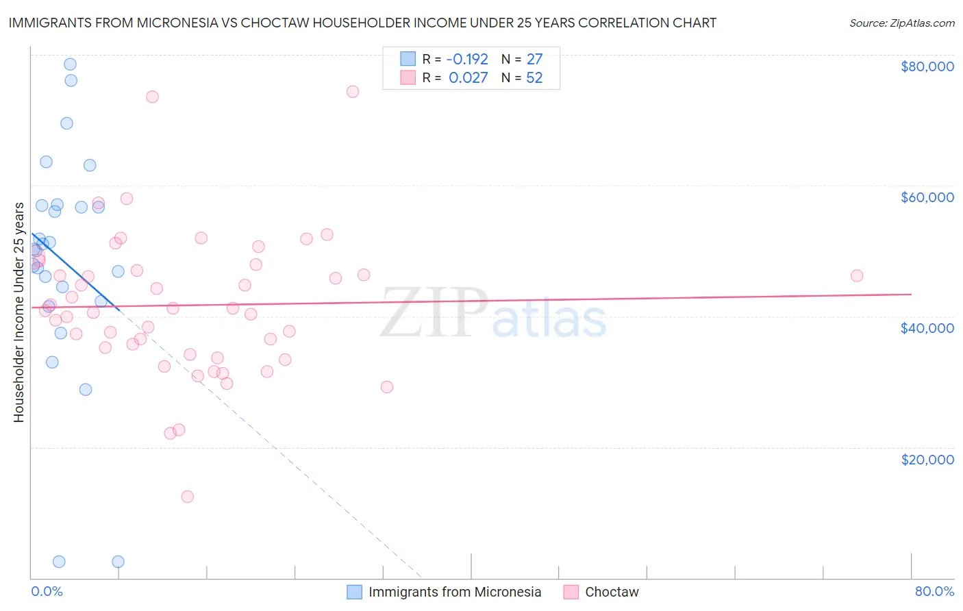 Immigrants from Micronesia vs Choctaw Householder Income Under 25 years