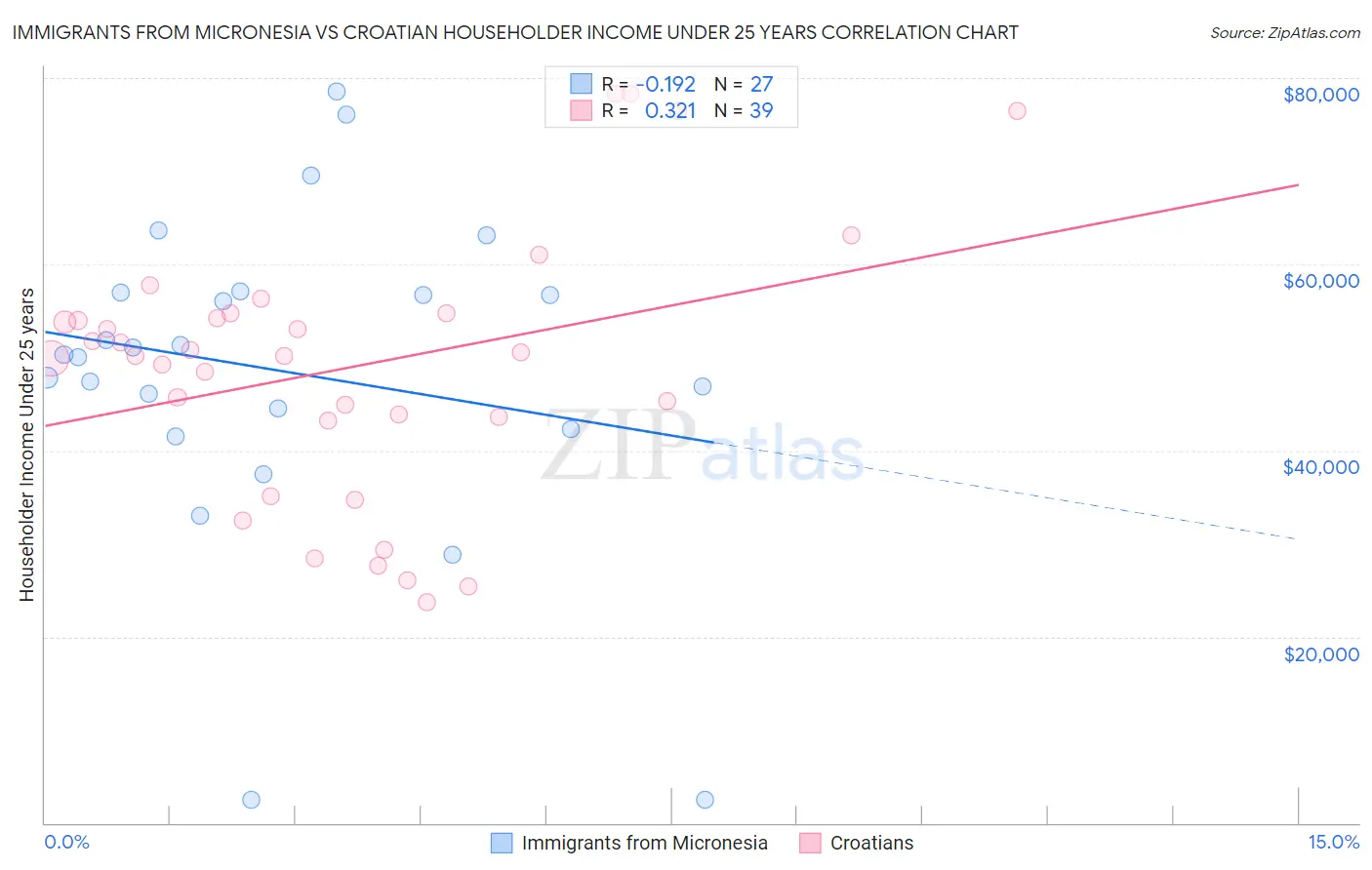 Immigrants from Micronesia vs Croatian Householder Income Under 25 years