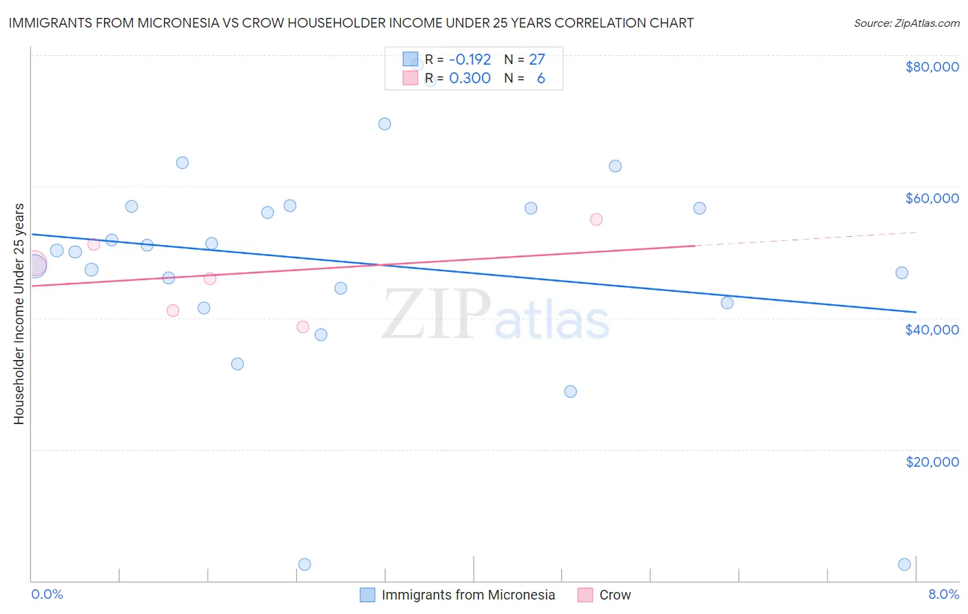 Immigrants from Micronesia vs Crow Householder Income Under 25 years