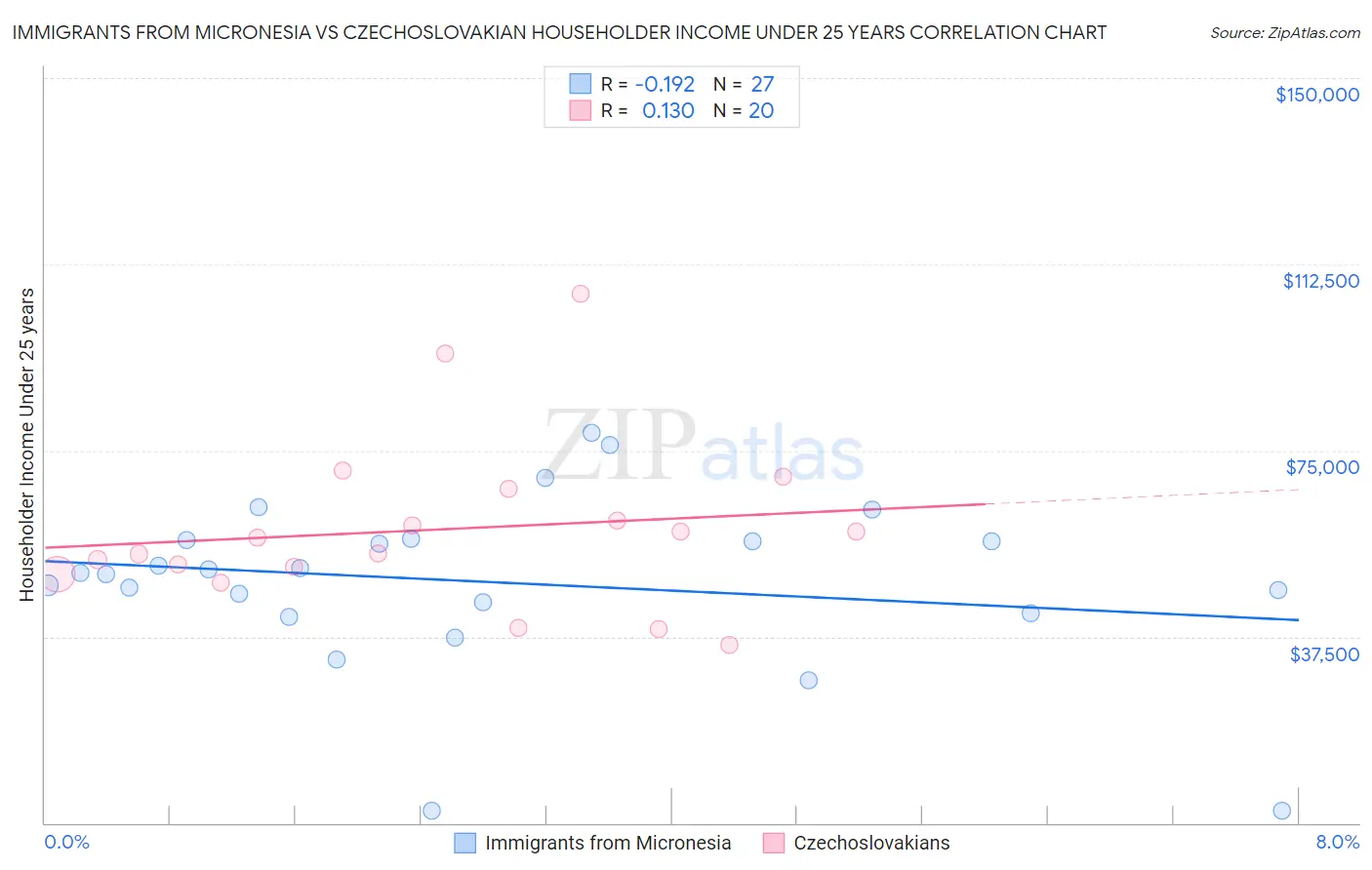Immigrants from Micronesia vs Czechoslovakian Householder Income Under 25 years